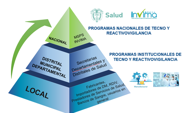 Programas nacionales e institucionales de tecnovigilancia y reactivovigilancia
