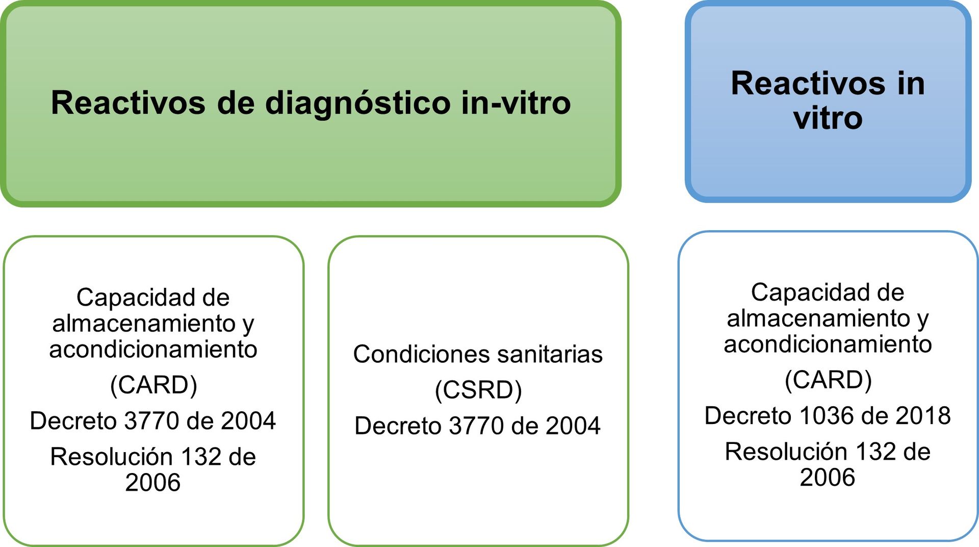 Condiciones sanitarias para almacenamiento y acondicionamiento de reactivos de diagnóstico in vitro